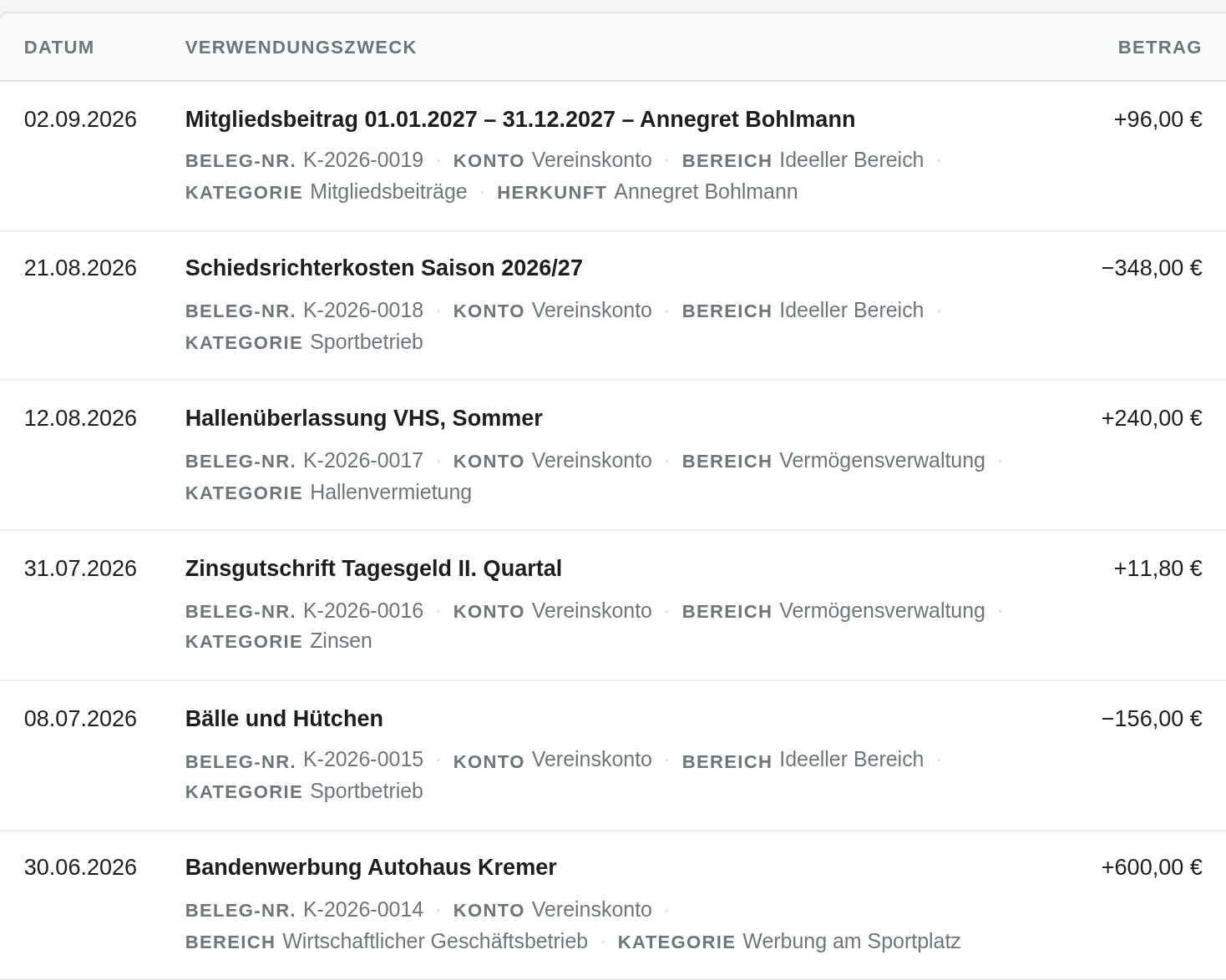 Ein Ausschnitt des Kassenbuchs: sechs Buchungen mit Datum, Verwendungszweck und Betrag. An jeder Zeile stehen Belegnummer, Konto, steuerlicher Tätigkeitsbereich und Kategorie – der Mitgliedsbeitrag im ideellen Bereich, Hallenüberlassung und Zinsgutschrift in der Vermögensverwaltung, die Bandenwerbung im wirtschaftlichen Geschäftsbetrieb.
