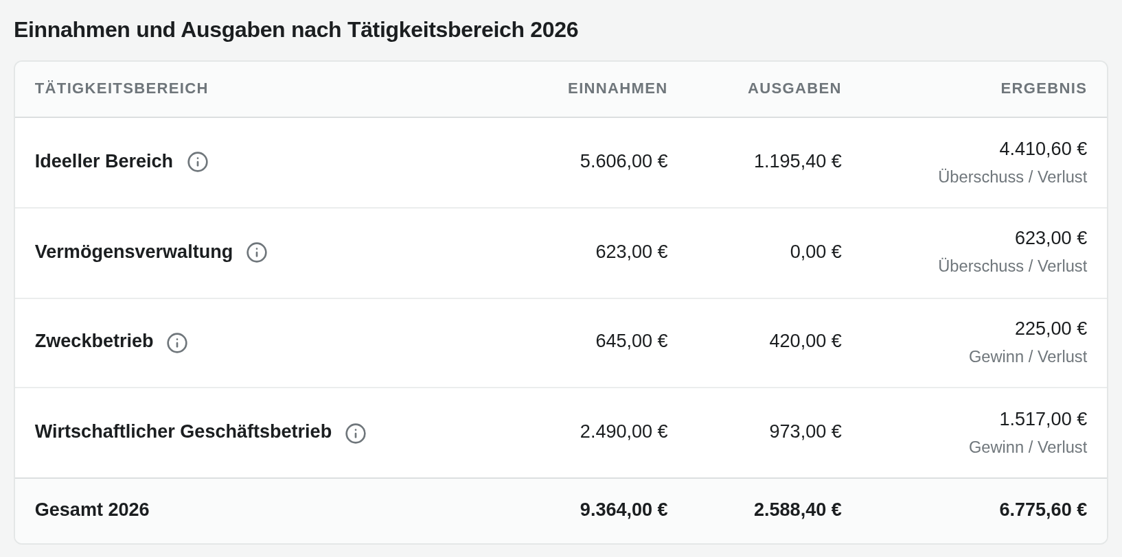 Einnahmen und Ausgaben nach Tätigkeitsbereich für 2026: ideeller Bereich, Vermögensverwaltung, Zweckbetrieb und wirtschaftlicher Geschäftsbetrieb, jeweils mit Einnahmen, Ausgaben und Ergebnis, darunter die Gesamtsumme des Jahres.